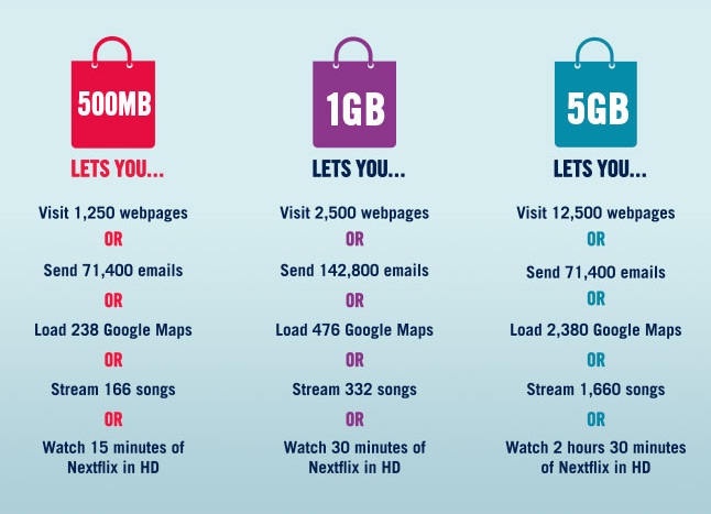 How much data you need